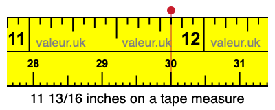 11 13/16 inches on a tape measure