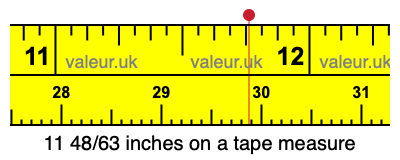 11 48/63 inches on a tape measure