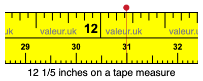 12 1/5 inches on a tape measure 12 1/5 inches on a tape measure