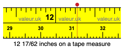 12 17/62 inches on a tape measure