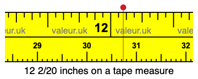 12 2/20 inches on a tape measure