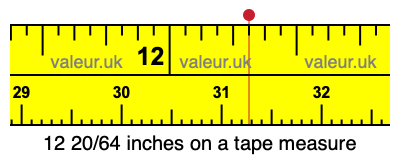 12 20/64 inches on a tape measure