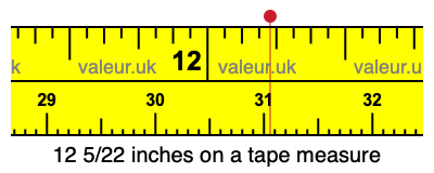 12 5/22 inches on a tape measure