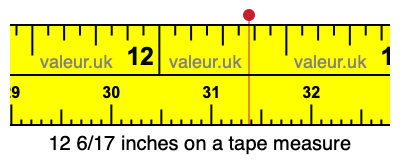 12 6/17 inches on a tape measure