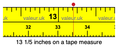 13 1/5 inches on a tape measure