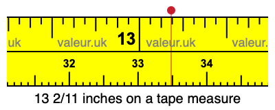 13 2/11 inches on a tape measure