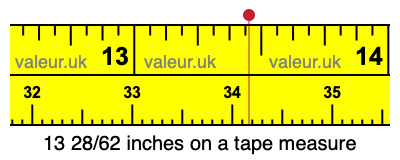 13 28/62 inches on a tape measure