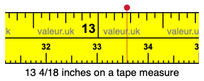 13 4/18 inches on a tape measure 13 4/18 inches on a tape measure