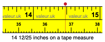 14 12/25 inches on a tape measure