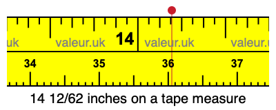 14 12/62 inches on a tape measure