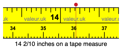 14 2/10 inches on a tape measure 14 2/10 inches on a tape measure