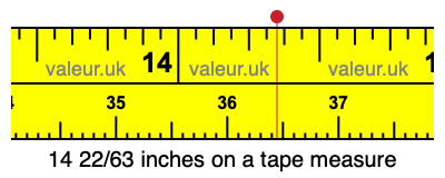 14 22/63 inches on a tape measure