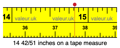 14 42/51 inches on a tape measure