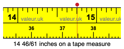 14 46/61 inches on a tape measure