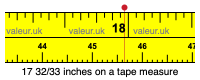 17 32/33 inches on a tape measure 17 32/33 inches on a tape measure