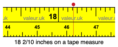 18 2/10 inches on a tape measure 18 2/10 inches on a tape measure