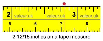 2 12/15 inches on a tape measure