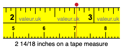 2 14/18 inches on a tape measure