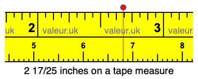 2 17/25 inches on a tape measure