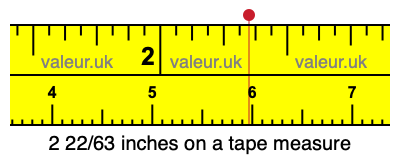 2 22/63 inches on a tape measure