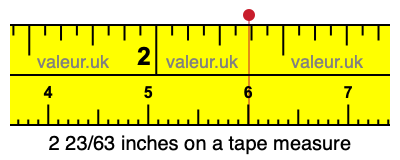 2 23/63 inches on a tape measure