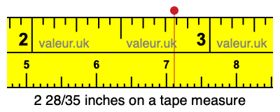 2 28/35 inches on a tape measure
