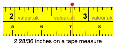 2 28/36 inches on a tape measure