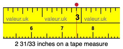 2 31/33 inches on a tape measure