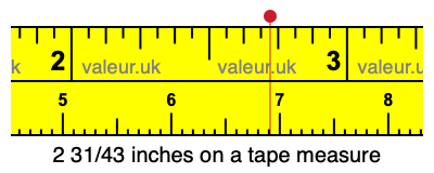 2 31/43 inches on a tape measure