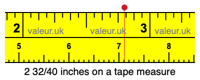 2 32/40 inches on a tape measure 2 32/40 inches on a tape measure