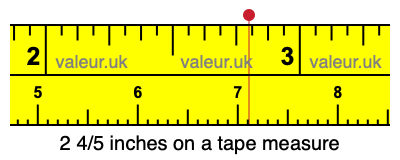 2 4/5 inches on a tape measure 2 4/5 inches on a tape measure