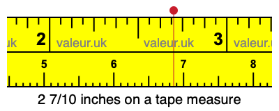 2 7/10 inches on a tape measure