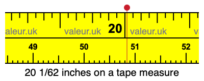 20 1/62 inches on a tape measure