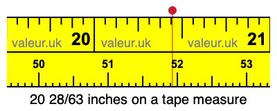 20 28/63 inches on a tape measure 20 28/63 inches on a tape measure