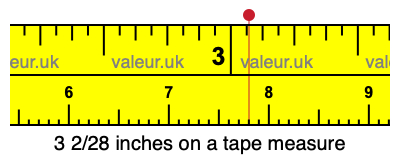 3 2/28 inches on a tape measure