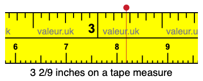 3 2/9 inches on a tape measure