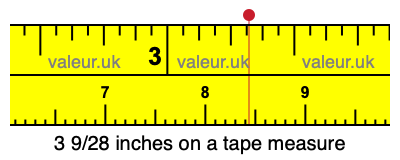 3 9/28 inches on a tape measure