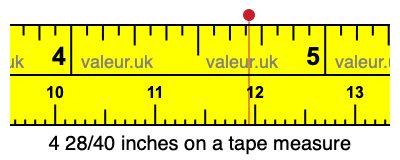 4 28/40 inches on a tape measure
