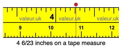 4 6/23 inches on a tape measure