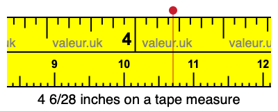 4 6/28 inches on a tape measure