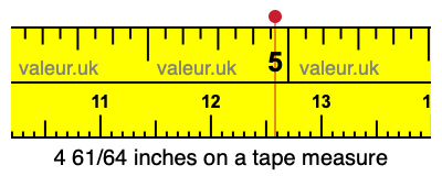 4 61/64 inches on a tape measure 4 61/64 inches on a tape measure