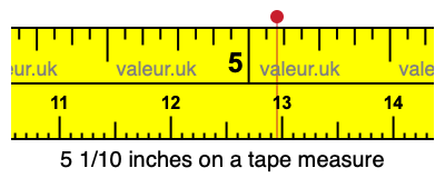 5 1/10 inches on a tape measure