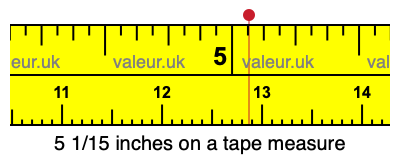 5 1/15 inches on a tape measure