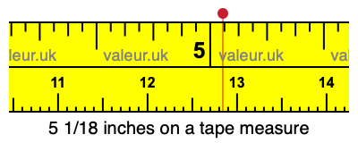 5 1/18 inches on a tape measure 5 1/18 inches on a tape measure