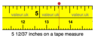 5 12/37 inches on a tape measure 5 12/37 inches on a tape measure