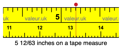 5 12/63 inches on a tape measure 5 12/63 inches on a tape measure