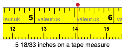 5 18/33 inches on a tape measure