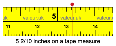 5 2/10 inches on a tape measure 5 2/10 inches on a tape measure