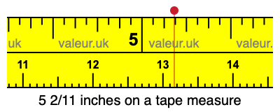 5 2/11 inches on a tape measure 5 2/11 inches on a tape measure