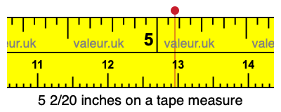 5 2/20 inches on a tape measure 5 2/20 inches on a tape measure